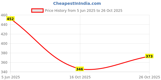 flipkart.com alerica 12" Replacement kit for Heat sealing machine spare parts with Elements, Cloth Hand Held Heat Sealer alerica Price History Graph from 5 Jun 2025 to 26 Oct 2025
