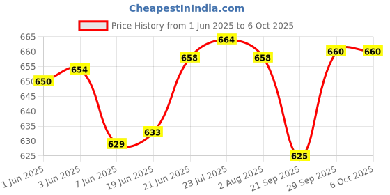 flipkart.com frackson 12 Rib Umbrella Automatic Open & Wind Vent, Big size For Rain, Windproof Umbrella frackson Price History Graph from 1 Jun 2025 to 6 Oct 2025