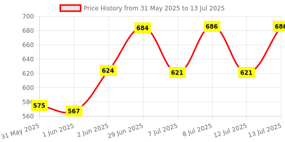 flipkart.com frackson 12 Rib Umbrella Automatic Open with Wind Vent, Big size for Rain, Windproof. Umbrella frackson Price History Graph from 31 May 2025 to 13 Jul 2025