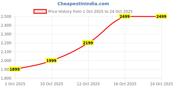 flipkart.com lva creations 12 S 999 10 g Silver Bar lva creations Price History Graph from 1 Oct 2025 to 23 Oct 2025