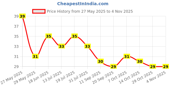 flipkart.com mkc 12 sambrani cup dhoop/buy original product from/MAA KRUPA CREATION Guggul Dhoop mkc Price History Graph from 27 May 2025 to 4 Nov 2025