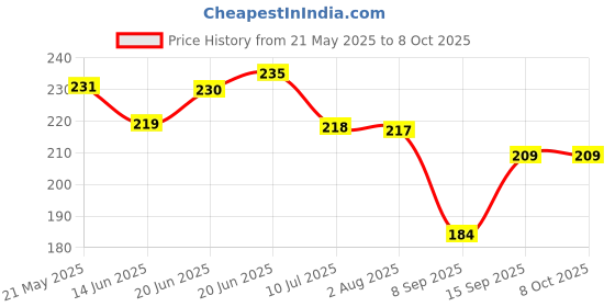 flipkart.com faber-castell 12 Shade Fabric Colour with Tray and brush faber-castell Price History Graph from 21 May 2025 to 8 Oct 2025