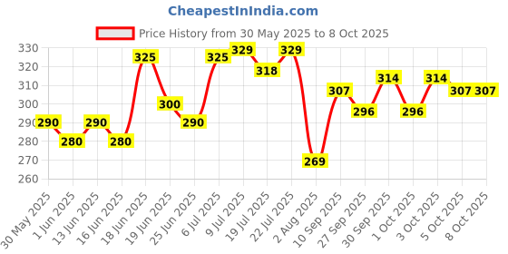 flipkart.com mars 12 Shade Ultra Pigmented Glitter High Shine Eyeshadow Palette 12 g mars Price History Graph from 30 May 2025 to 8 Oct 2025