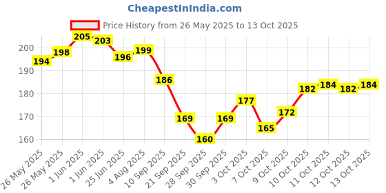 flipkart.com harinder 12 Shades Dual Tip Brush Marker Pens Set for Coloring, Calligraphy & Art harinder Price History Graph from 26 May 2025 to 13 Oct 2025
