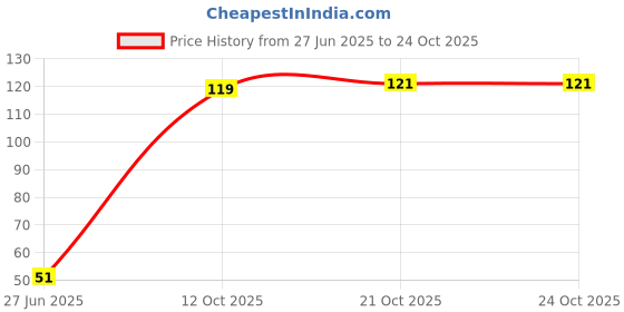 flipkart.com aura craft 12 Shape 1200 Pieces White Mirror Kit For Lippan Art and Craft Work aura craft Price History Graph from 27 Jun 2025 to 23 Oct 2025