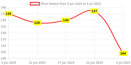 flipkart.com sadhusadhya 12 Shape Mirror kit Craft Work (Total-1200 Pcs 100 Pcs of Each) Free Glue Cone sadhusadhya Price History Graph from 5 Jun 2025 to 5 Jul 2025