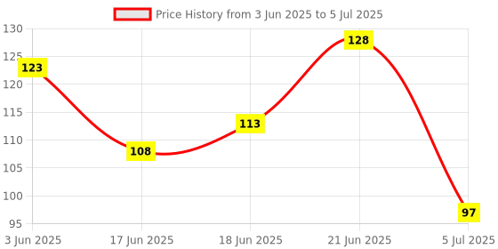 flipkart.com sadhusadhya 12 Shape Mirror kit Craft Work (Total-1200 Pieces, 100 Piece of Each Shape) sadhusadhya Price History Graph from 3 Jun 2025 to 5 Jul 2025