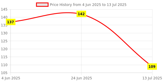 flipkart.com ranuja 12 Shape Mirror kit Craft Work,SAREE (1200PCS, 100 PCS of Each Shape)+ GLUE ranuja Price History Graph from 4 Jun 2025 to 13 Jul 2025