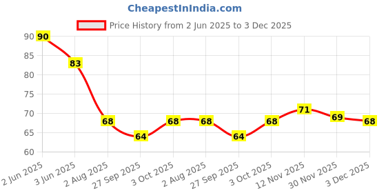flipkart.com the uniq 12 Shape Mirror kit for Jewellery Making, Other Craft Work (Total-1200 Pieces ) the uniq Price History Graph from 2 Jun 2025 to 3 Dec 2025