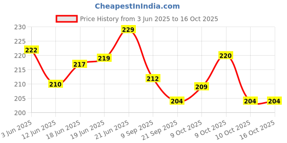 flipkart.com adw craft's 12-Sheets Acrylic Grain Stretched Canvas Roll (Set of 12) adw craft's Price History Graph from 3 Jun 2025 to 14 Oct 2025