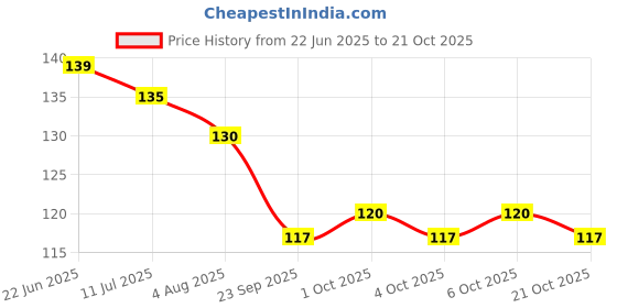 flipkart.com s.a.v.i 12 Sheets Water Transfer Flower Nail Decals Stickers DIY Manicure Women & Girls s.a.v.i Price History Graph from 22 Jun 2025 to 21 Oct 2025