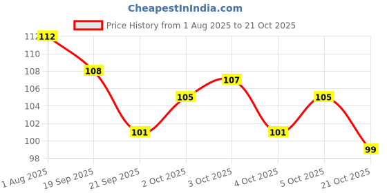 flipkart.com s.a.v.i 12 Sheets Water Transfer, Nail Fashion Sticker Decal, Flower Leaf DIY Manicure s.a.v.i Price History Graph from 1 Aug 2025 to 21 Oct 2025