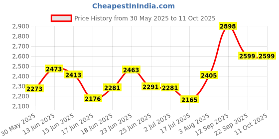 flipkart.com sampri 12-Shelf-6-Door Plastic Cupboard Shoe Rack PP Collapsible Wardrobe sampri Price History Graph from 30 May 2025 to 11 Oct 2025