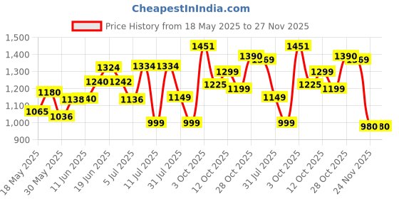 flipkart.com ms modstyle 12 Shelves Collapsible Portable Foldable Wardrobe Storage Organizer for Clothes PP Collapsible Wardrobe ms modstyle Price History Graph from 18 May 2025 to 27 Nov 2025