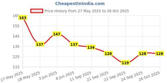 flipkart.com radheshyam enterprise 12 Shower Grab Bar radheshyam enterprise Price History Graph from 27 May 2025 to 26 Oct 2025