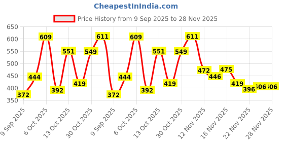 flipkart.com grott 12 Slots Black Gray Watch Boox Watch Box grott Price History Graph from 9 Sep 2025 to 27 Nov 2025