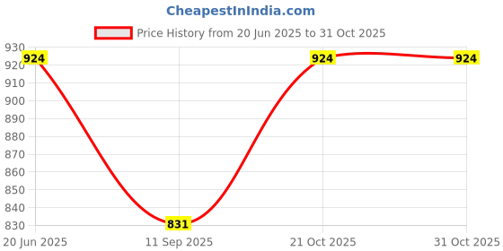 flipkart.com handcuffs 12 Slots Watch Display Box Leather Watches Organizer Case Watch Box handcuffs Price History Graph from 20 Jun 2025 to 30 Oct 2025