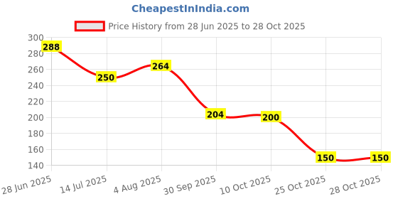 flipkart.com ramila 12 Spoons set Stainless Steel Table Spoon ,Dinner Spoon Stainless Steel Table Spoon Set ramila Price History Graph from 28 Jun 2025 to 28 Oct 2025