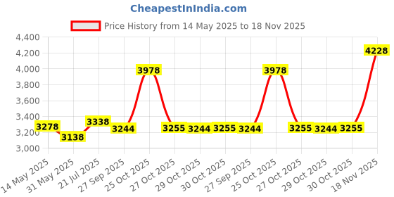 flipkart.com eastman 1/2" SQ Socket Set, Chrome Vanadium Steel, BMC Pack, (18 Socket + 6 Accessories) Socket Set eastman Price History Graph from 14 May 2025 to 18 Nov 2025