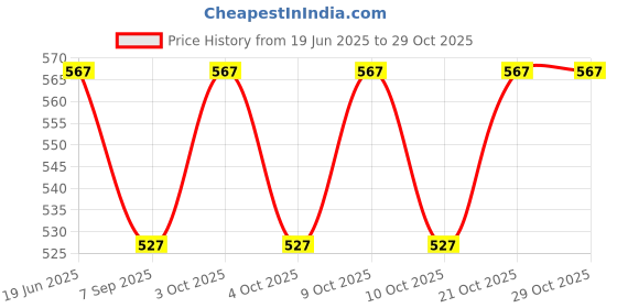 flipkart.com ezliving 12 Stars 138 Led Curtain String Lights Window Curtain Lights LED Lantern ezliving Price History Graph from 19 Jun 2025 to 28 Oct 2025