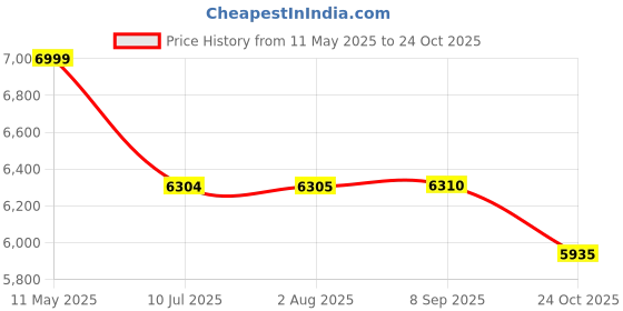 flipkart.com akiara 12 Stitch Electric Sewing Machine akiara Price History Graph from 11 May 2025 to 24 Oct 2025
