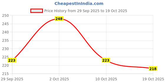 flipkart.com trexee 12 Styles Round Nail Art Crystal Diamond, Flat Crystal, Pick Up Tweezer & Picker trexee Price History Graph from 29 Sep 2025 to 19 Oct 2025