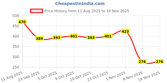 flipkart.com juki 12" Tailoring Scissors with Rubber Handle (Black) Scissors juki Price History Graph from 11 Aug 2025 to 16 Nov 2025