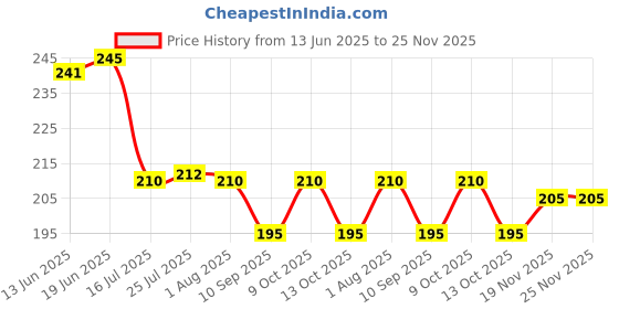 flipkart.com fanqew 12 tea spoon Stainless Steel Tea Spoon, Ice Tea Spoon Set fanqew Price History Graph from 13 Jun 2025 to 25 Nov 2025
