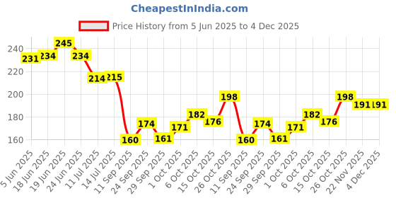 flipkart.com unique collection hub 12 Teeth Garden Rake Garden Tool Kit unique collection hub Price History Graph from 5 Jun 2025 to 4 Dec 2025