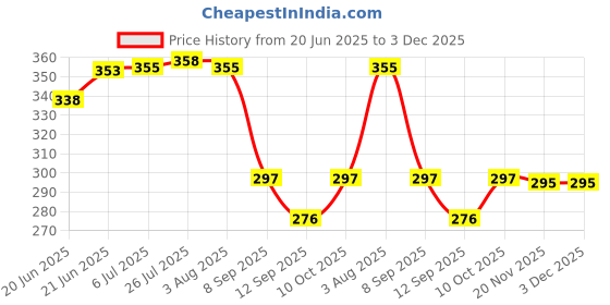 flipkart.com jetfire 12-Teeth Hand Cultivator Rake Without Handle (Red) Garden rake jetfire Price History Graph from 20 Jun 2025 to 2 Dec 2025