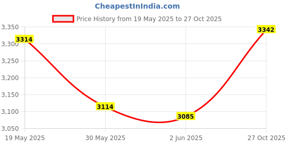 flipkart.com xiomi 12 TO 14 YEAR RS RED KARATE KIT Boxing Kit Boxing Kit xiomi Price History Graph from 19 May 2025 to 27 Oct 2025