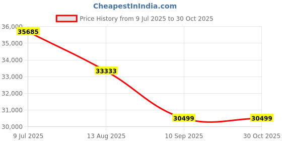 flipkart.com lloyd 1.2 Ton 3 Star Split Inverter AC- White lloyd Price History Graph from 9 Jul 2025 to 30 Oct 2025