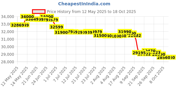 flipkart.com o-general 1.2 Ton 3 Star Window AC- White o-general Price History Graph from 12 May 2025 to 18 Oct 2025