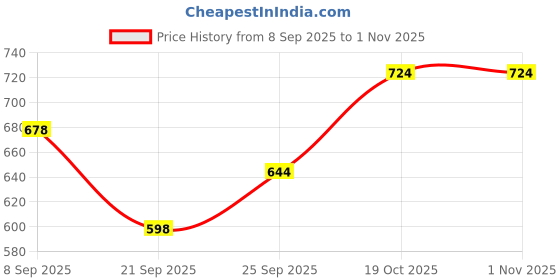 flipkart.com goyal's 12 Unbreakable Racing Die-Cast Cars for Kids Pull Back Vehicles Car Toys goyal's Price History Graph from 8 Sep 2025 to 1 Nov 2025
