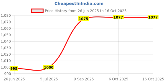 flipkart.com goodsbazaar 12 V 200 Watt DC to AC Converter Mini inverter & 12v 7 Amp UPS Battery charger Square Wave Inverter goodsbazaar Price History Graph from 26 Jun 2025 to 16 Oct 2025