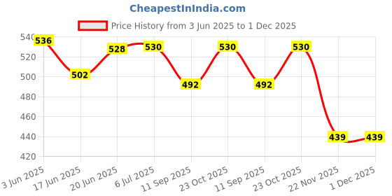 flipkart.com techsupreme 12 V Battery Charger Power Supply 14 V 2 Amp Output 7.5 Amp for Bike Car UPS Square Wave Inverter techsupreme Price History Graph from 3 Jun 2025 to 1 Dec 2025
