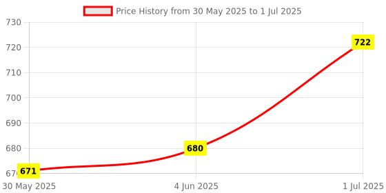 flipkart.com shopday 12 V DC 39 W AV Control Receiver shopday Price History Graph from 30 May 2025 to 1 Jul 2025