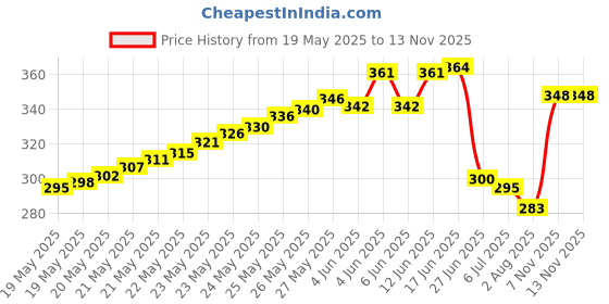 flipkart.com trp traders 12 V Dc motor RS775 trp traders Price History Graph from 19 May 2025 to 12 Nov 2025