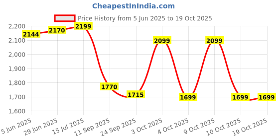 flipkart.com ranpra 12 V REDHORSE MACHINE HEAVY DUTY / SCREWDRIVER ( DOUBLE BATTERY )10 MM 12 V CORDLESS DRILL MACHINE REDHORSE HEAVY DUTY DRILL/ SCREWDRIVER ( DOUBLE BATTERY )10 MM Cordless Drill ranpra Price History Graph from 5 Jun 2025 to 18 Oct 2025