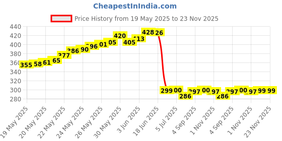 flipkart.com balrama 12 Volt 1 Amp SMPS Metal Power Supply Transformer Adaptor Charger AC to DC 12v 1 A Step Dimmer balrama Price History Graph from 19 May 2025 to 23 Nov 2025