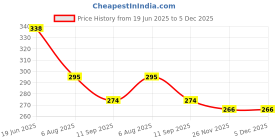 flipkart.com agri max gardens 12 Volt 1.2 Amp Battery Sprayer Charger (Black) 18 L Tank Sprayer agri max gardens Price History Graph from 19 Jun 2025 to 5 Dec 2025