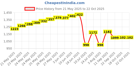 flipkart.com balrama 12 Volt 4 Amp Battery Charger for Charging 6AH to 88 AH Battery UPS Car Bike Analog Battery Tester balrama Price History Graph from 21 May 2025 to 21 Oct 2025