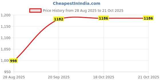 flipkart.com goodsbazaar 12 Volt 4 Amp Battery Charger for Charging 6AH to 88 AH Battery UPS Car Bike Analog Battery Tester goodsbazaar Price History Graph from 28 Aug 2025 to 20 Oct 2025