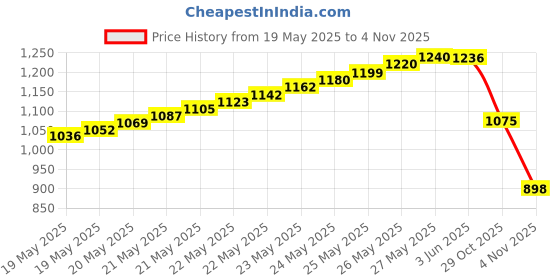 flipkart.com balrama 12 Volt 4 Amp Battery Charger for Charging 6AH to 88 AH Battery UPS Car Bike Zataka Machine Battery Charger Car SUV Auto Battery Charger Jump Starter 12v Modified Sine Wave Inverter balrama Price History Graph from 19 May 2025 to 4 Nov 2025