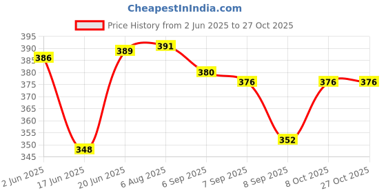 flipkart.com cybersupreme 12 volt 7 AMP battery charger. power adapter for UPS Inverter Square Wave Inverter cybersupreme Price History Graph from 2 Jun 2025 to 27 Oct 2025