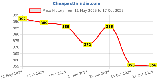 flipkart.com techsupreme 12 Volt 7 Amp UPS Battery Charger & Battery Clip for Mini Inverter A1 Square Wave Inverter techsupreme Price History Graph from 11 May 2025 to 17 Oct 2025