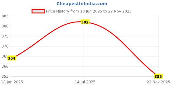 flipkart.com techsupreme 12 Volt 7 Amp UPS Battery Charger for Mini Inverter Square Wave Inverter techsupreme Price History Graph from 18 Jun 2025 to 22 Nov 2025