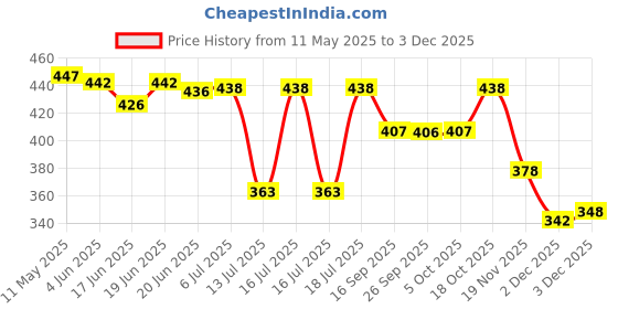 flipkart.com techsupreme 12 Volt 7 Amp UPS Battery Charger Heavy Duty for bike car Mini Inverter A5 Square Wave Inverter techsupreme Price History Graph from 11 May 2025 to 2 Dec 2025