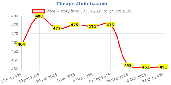 flipkart.com cybersupreme 12 Volt 7.5 AMP Battery Charger for Car, UPS Inverter Square Wave Inverter cybersupreme Price History Graph from 17 Jun 2025 to 27 Oct 2025