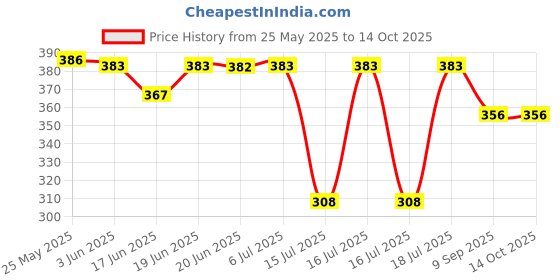 flipkart.com techsupreme 12 Volt Battery Charger 7 Amp for UPS Square Wave Inverter techsupreme Price History Graph from 25 May 2025 to 13 Oct 2025